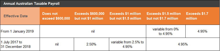 Payroll tax changes in South Australia  Bentleys