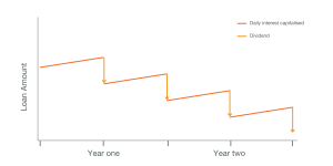 loan reduction overtime