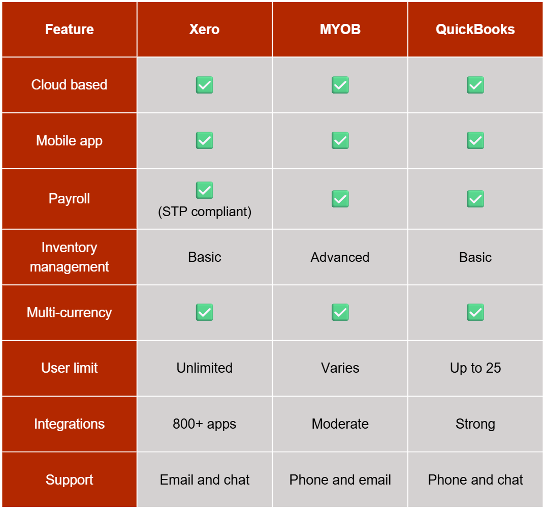 Xero vs MYOB vs Quickbooks: Best Accounting Software Compared for ...